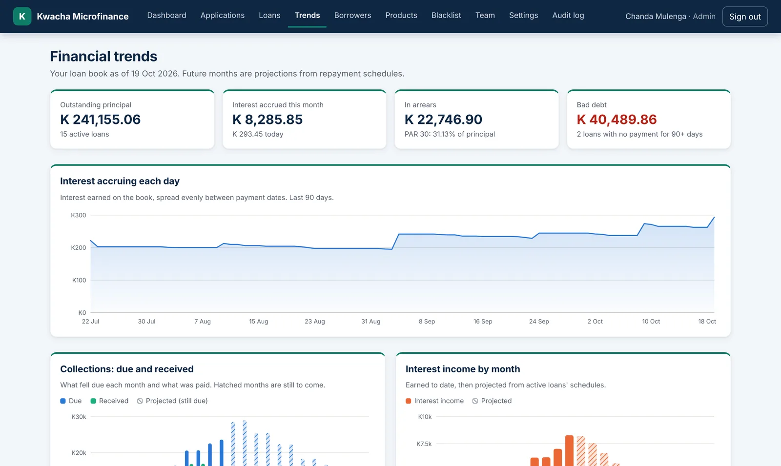 Financial trends: interest accrued each day, collections against what was due, and projections.